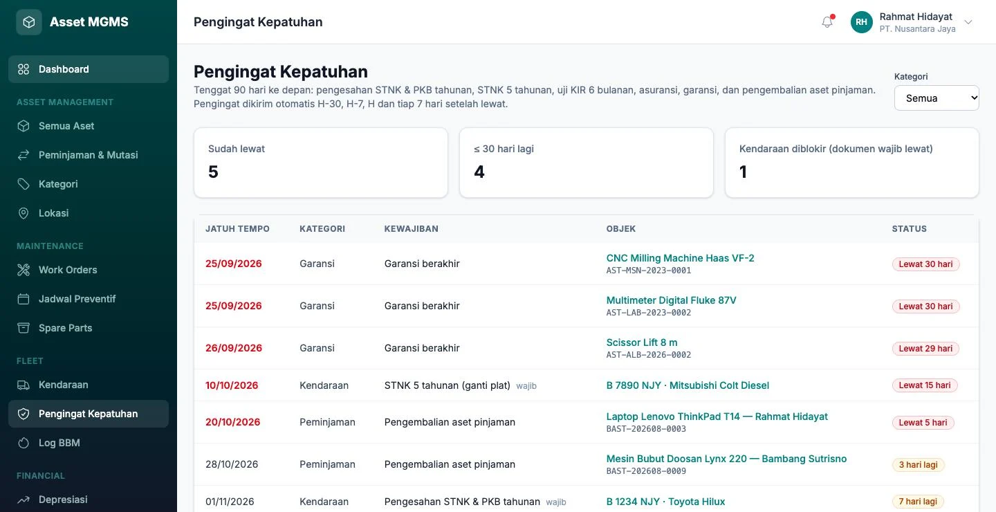 Tampilan Sistem Aset & Perawatan: Pajak kendaraan, STNK, KIR, dan garansi tidak terlewat.