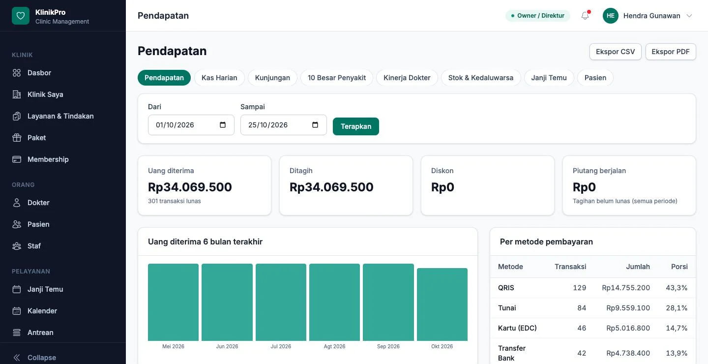 Tampilan KlinikPro: Uang diterima per metode pembayaran.