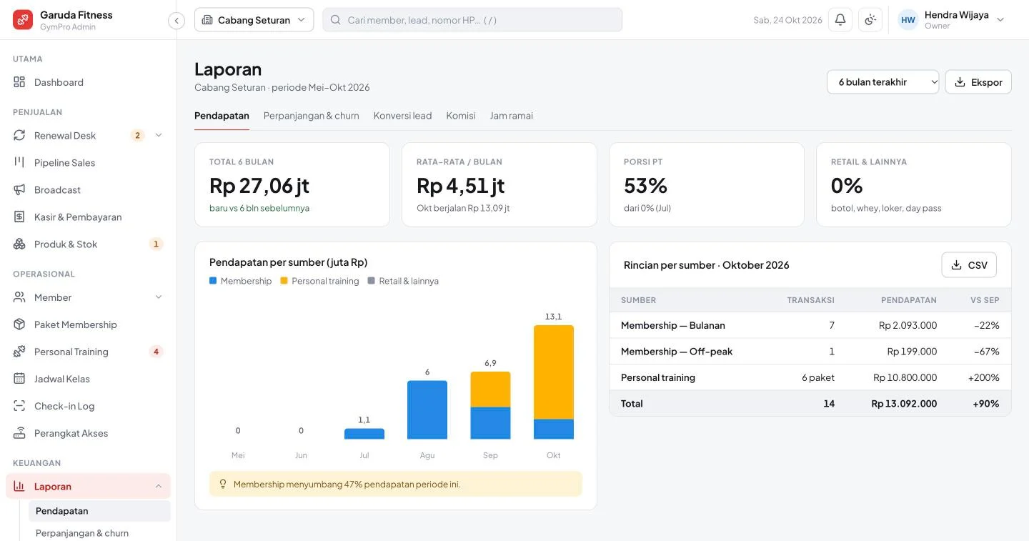 Tampilan GymPro: Kondisi gym hari ini dalam satu layar.