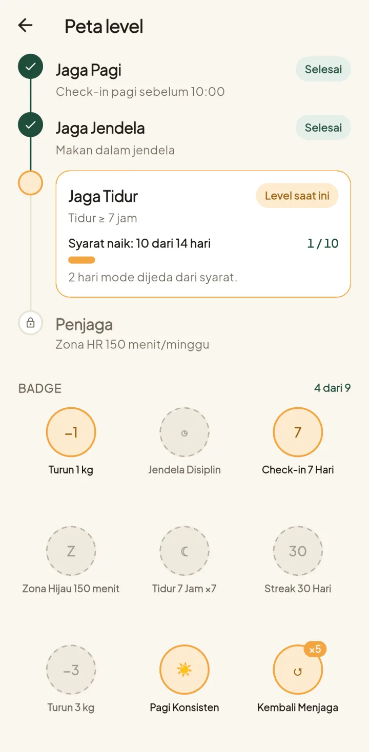 Tampilan JagaFit: Kemajuan terlihat dari grafik, level, dan badge.