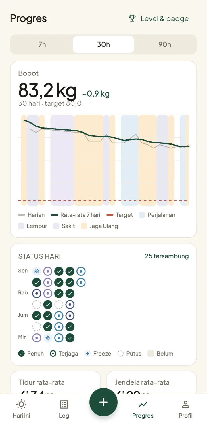 Tampilan JagaFit: Kemajuan terlihat dari grafik, level, dan badge.