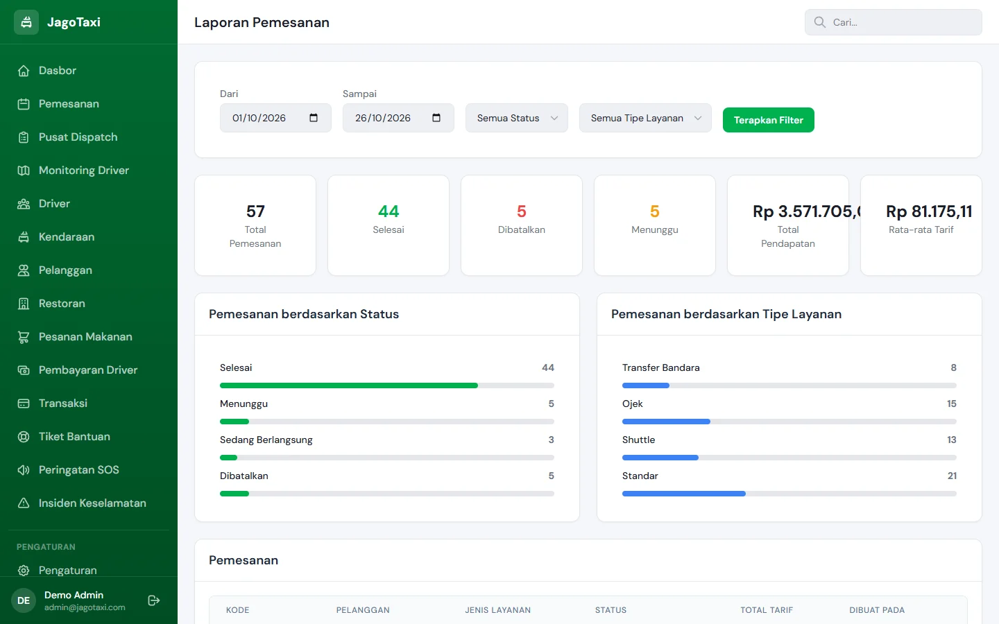 JagoTaxi — laporan pemesanan, dashboard web
