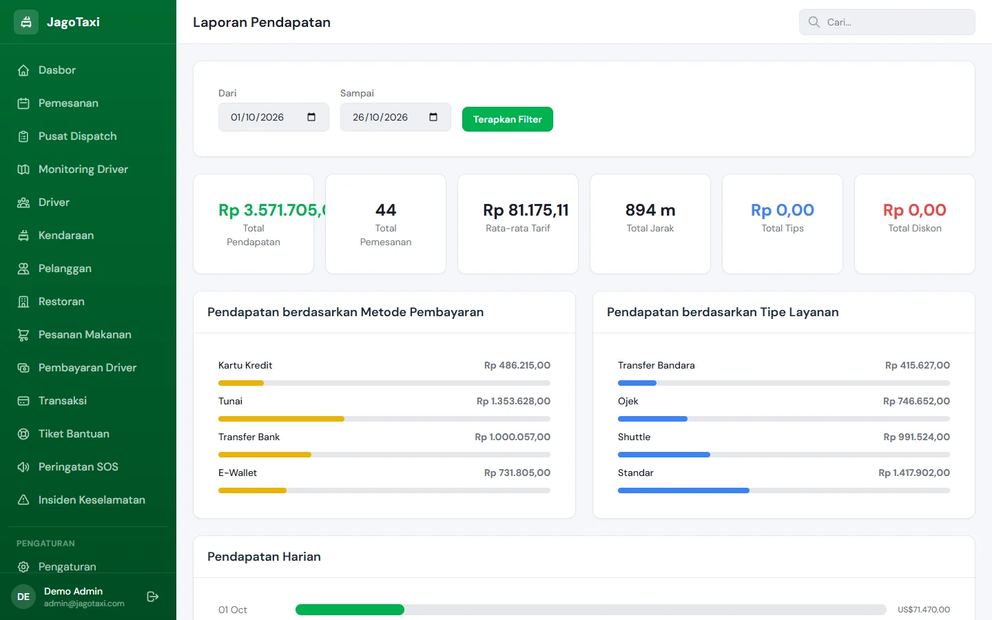 Tampilan JagoTaxi: Pendapatan per metode bayar dan layanan.