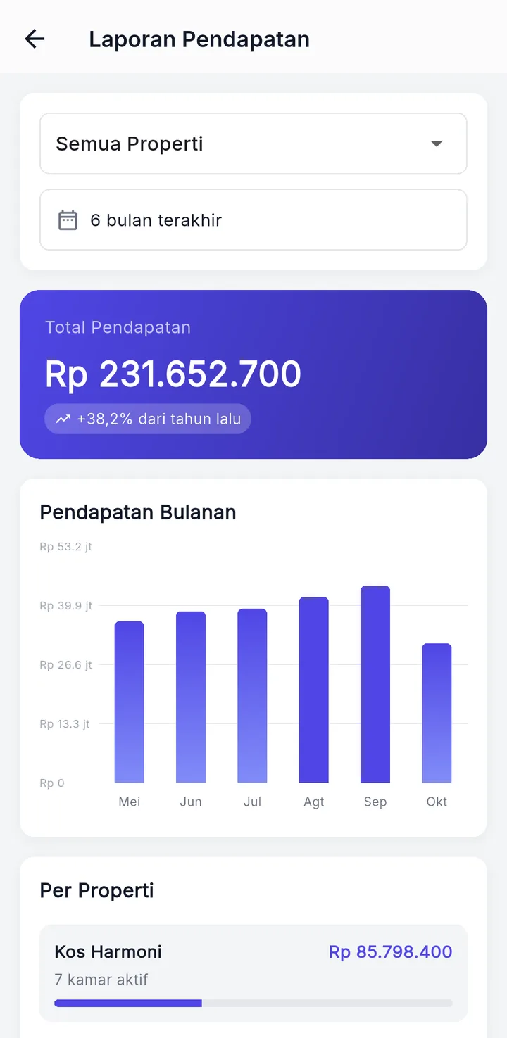 Tampilan KosPro: Pendapatan per bulan dan per kos, dibandingkan tahun lalu.