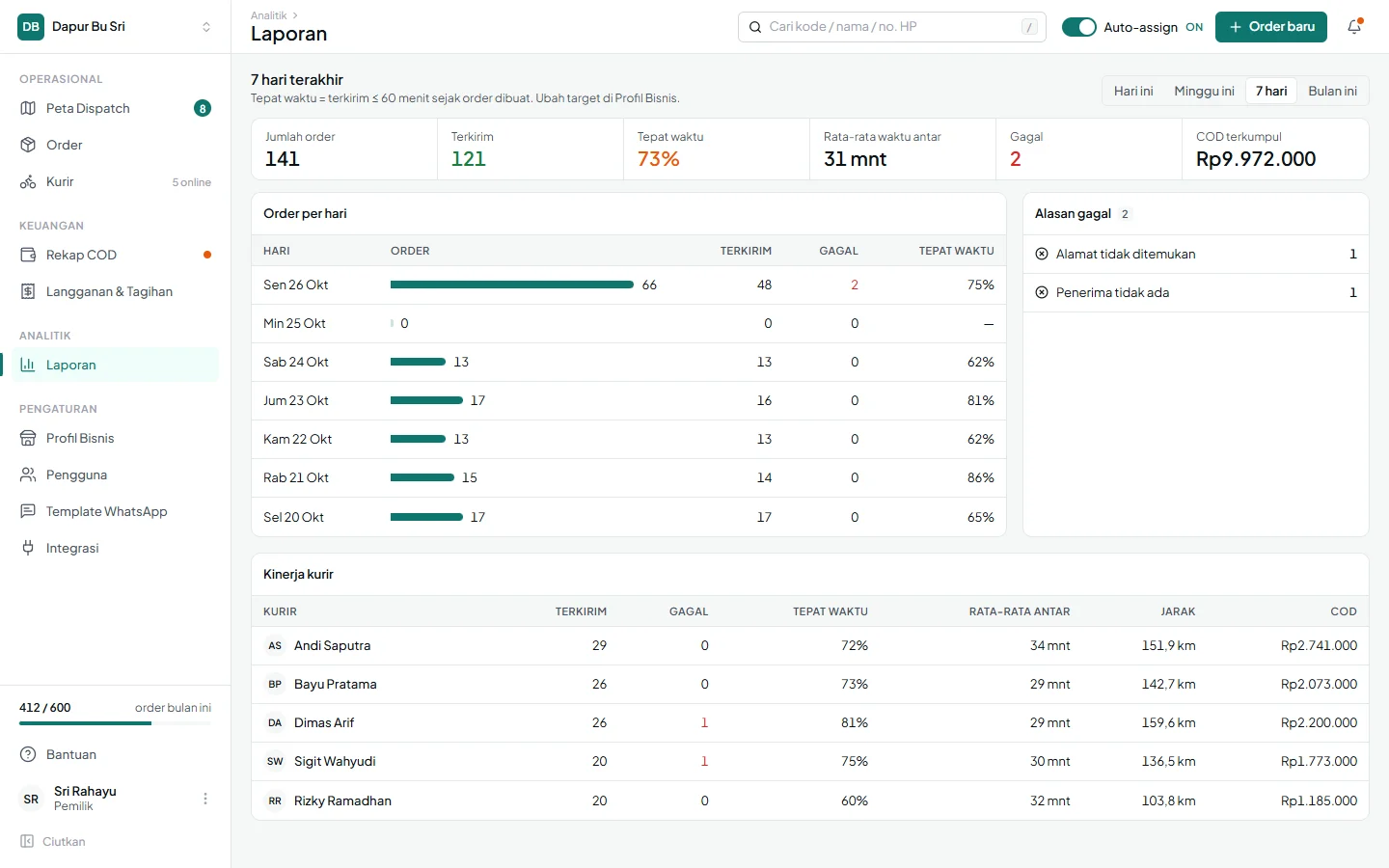 Tampilan KurirPro: Kinerja setiap kurir terlihat dari data.