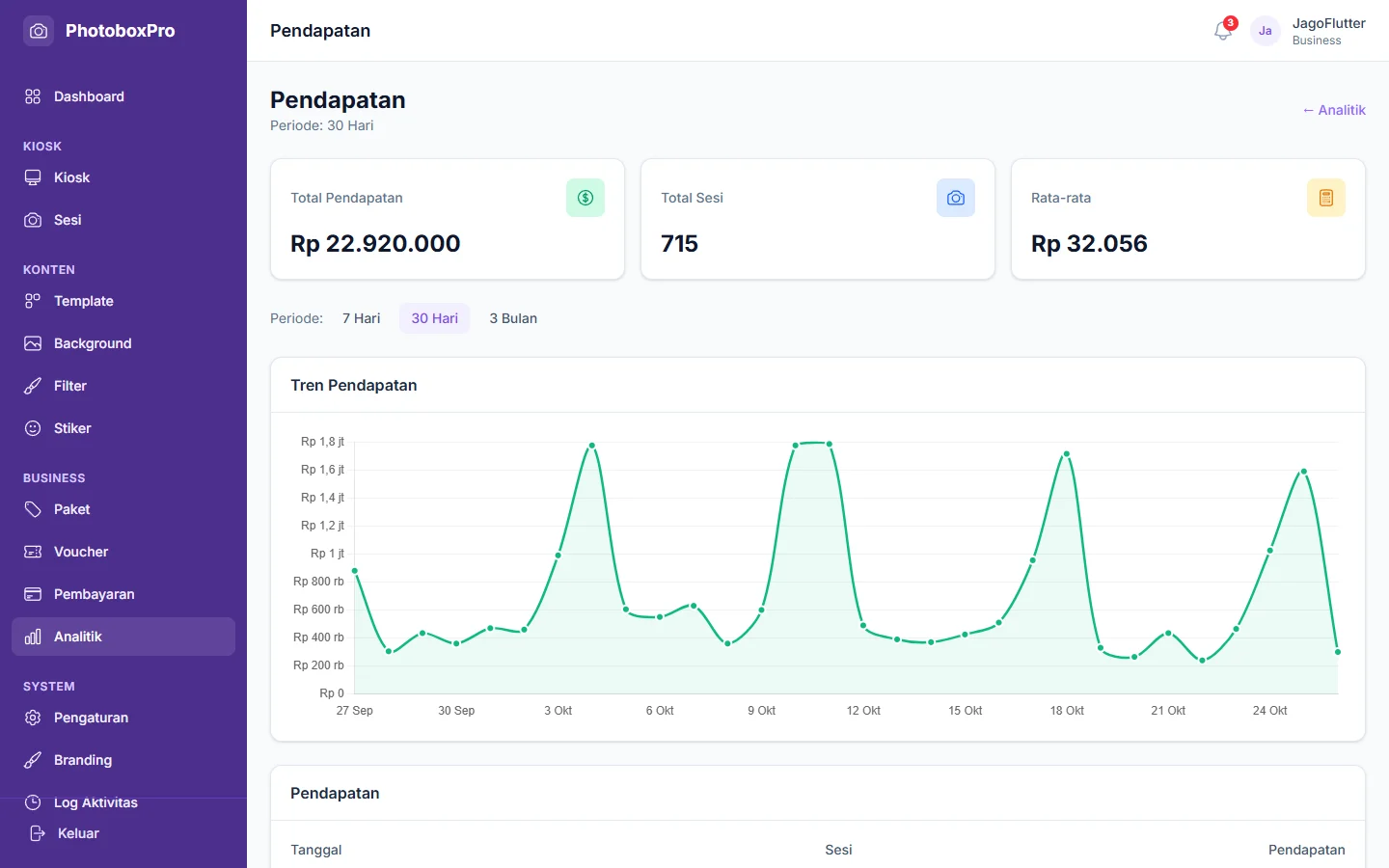 Tampilan PhotoboxPro: Tahu jam paling ramai untuk mengatur jadwal dan promo.
