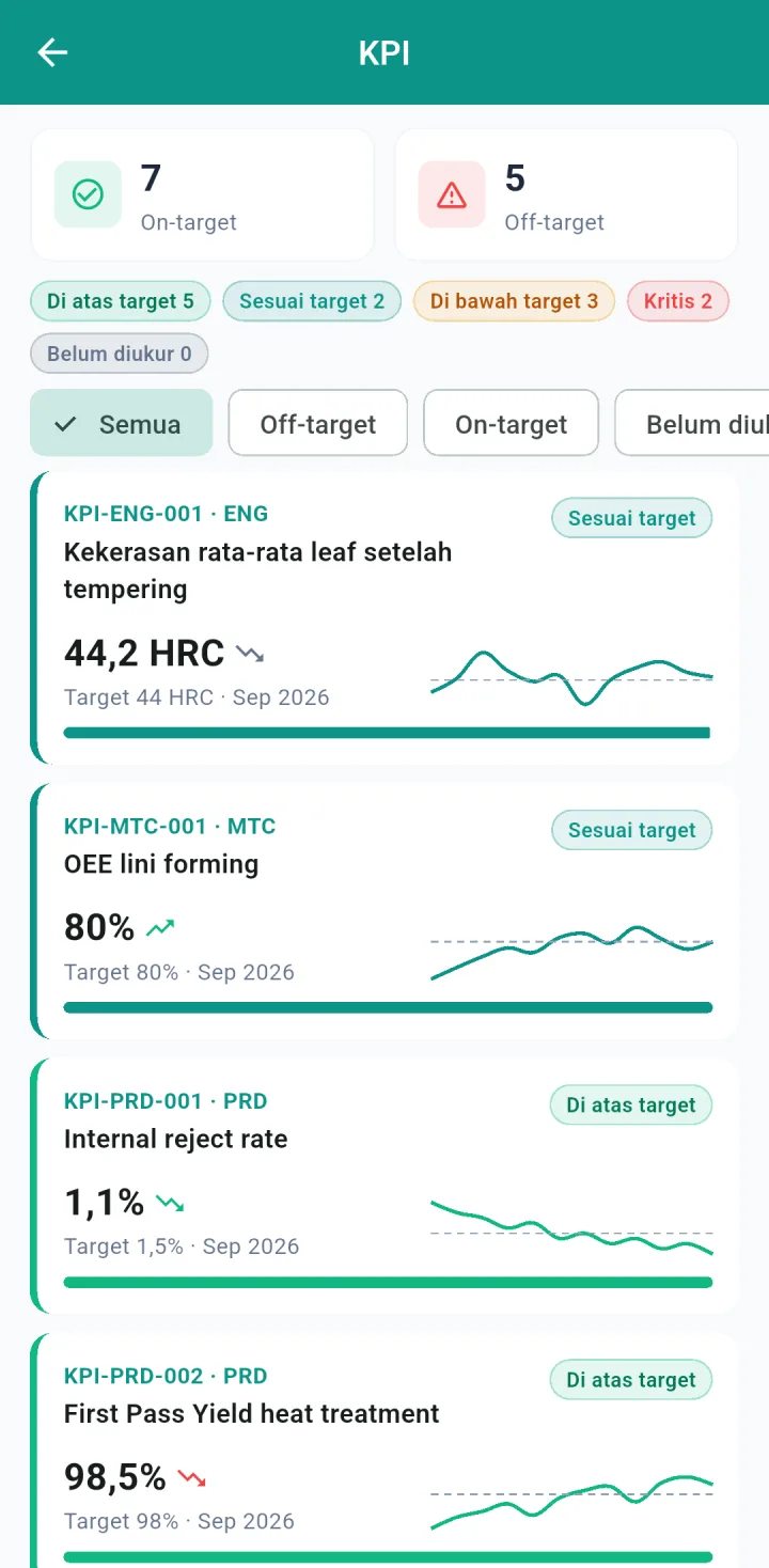 Tampilan Sistem Mutu Pabrik: Target mutu dipantau setiap periode.