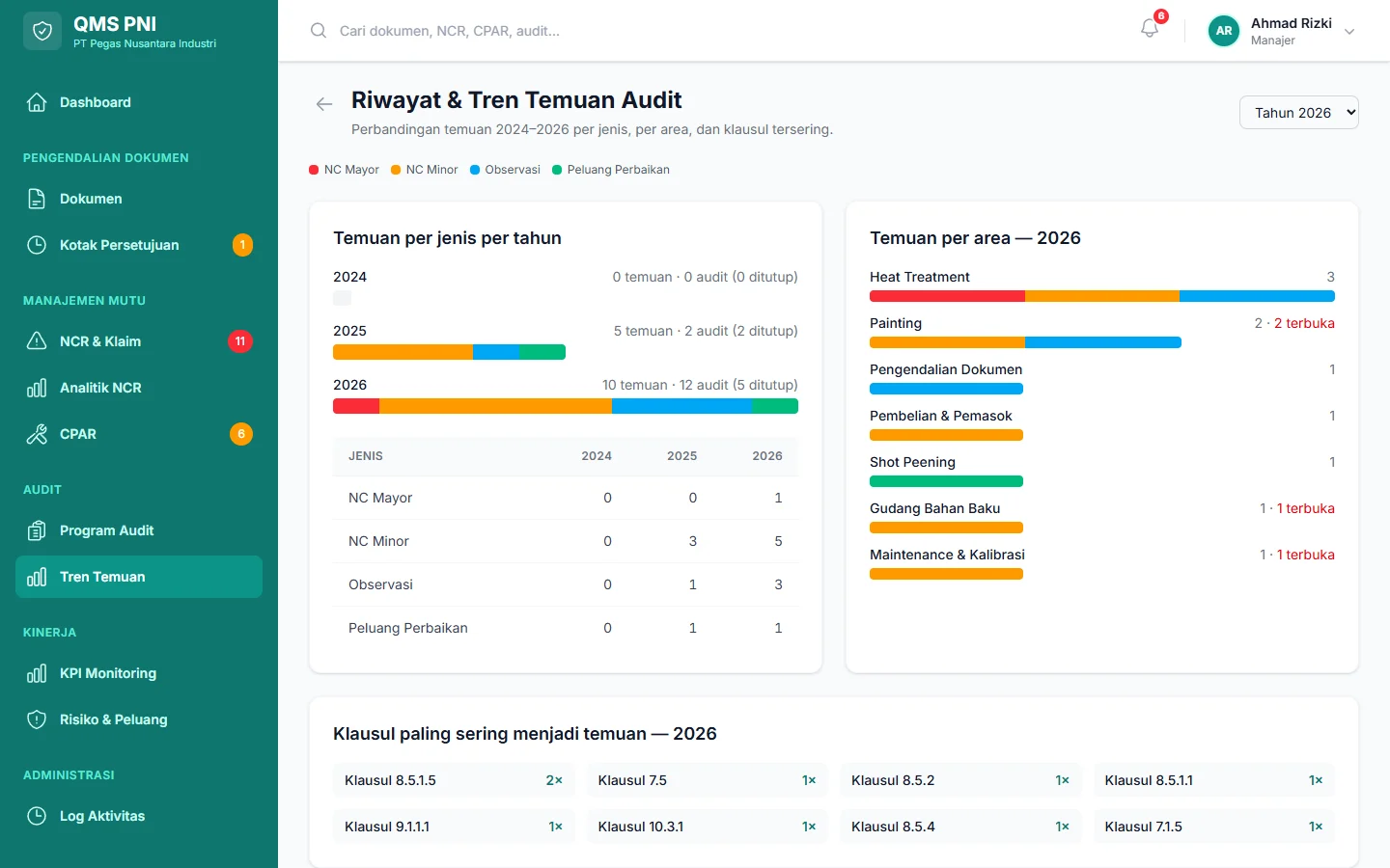 Tampilan Sistem Mutu Pabrik: Program audit setahun sampai laporan dalam satu alur.