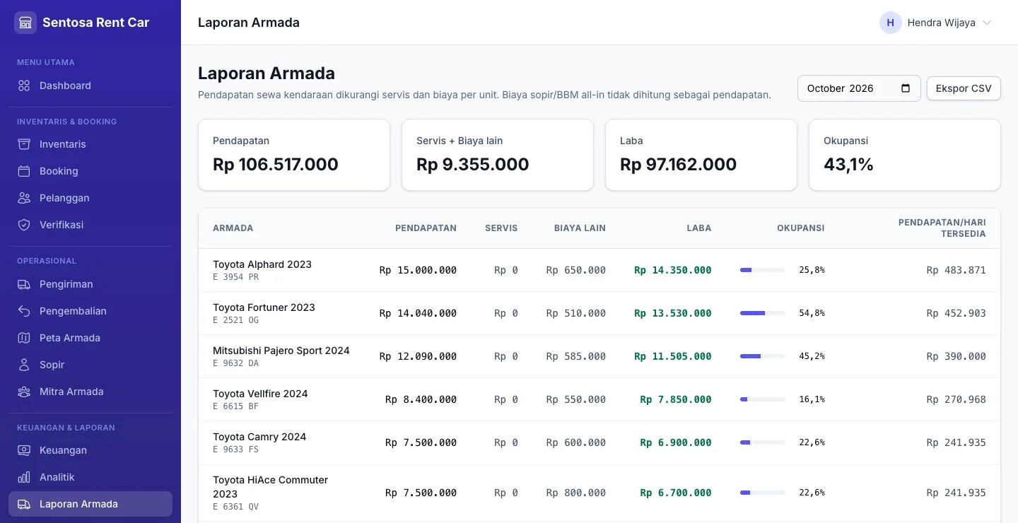 Tampilan RentalPro: Laba dan okupansi setiap mobil per bulan.