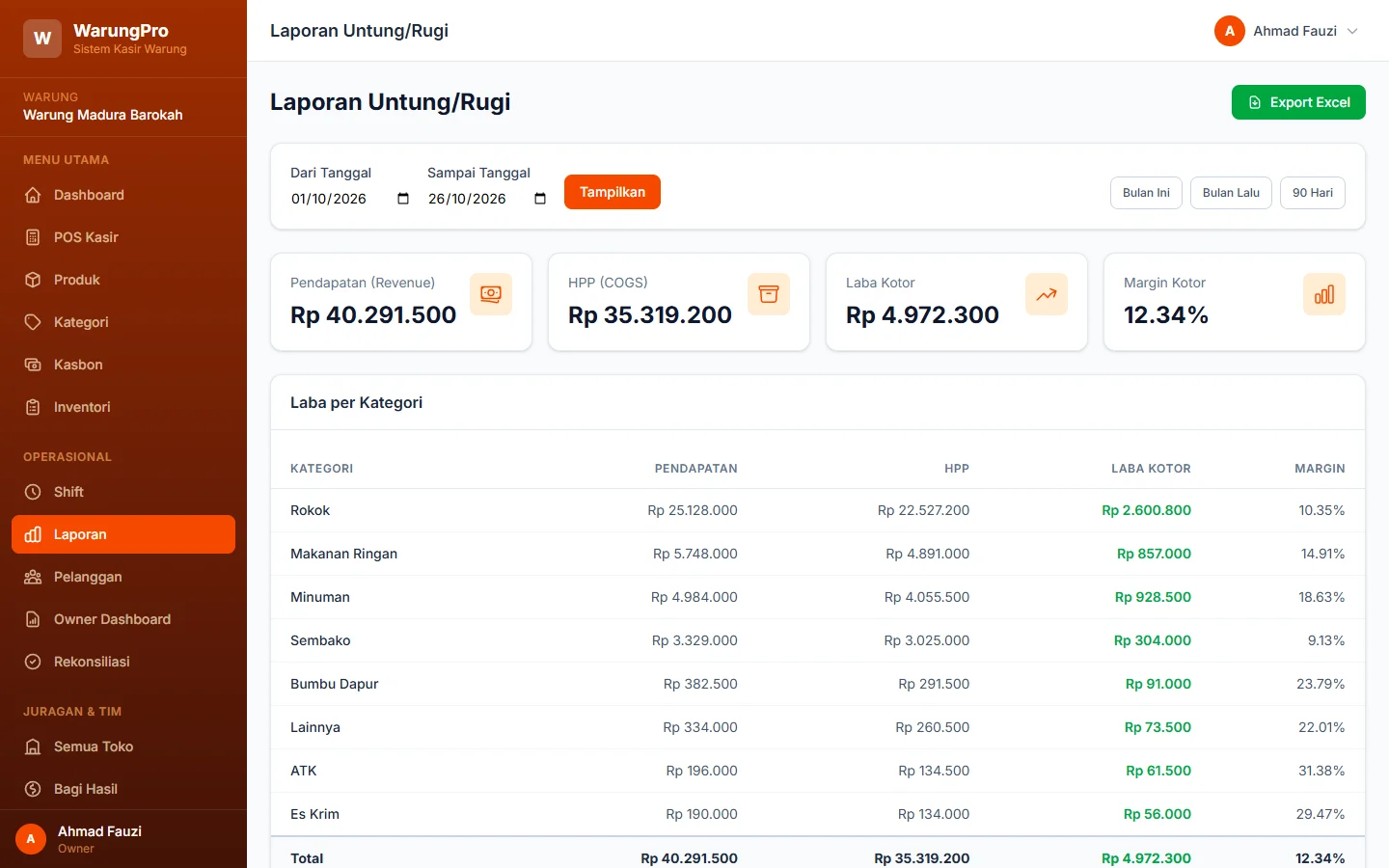 Tampilan WarungPro: Untung per kategori dan barang paling laku.