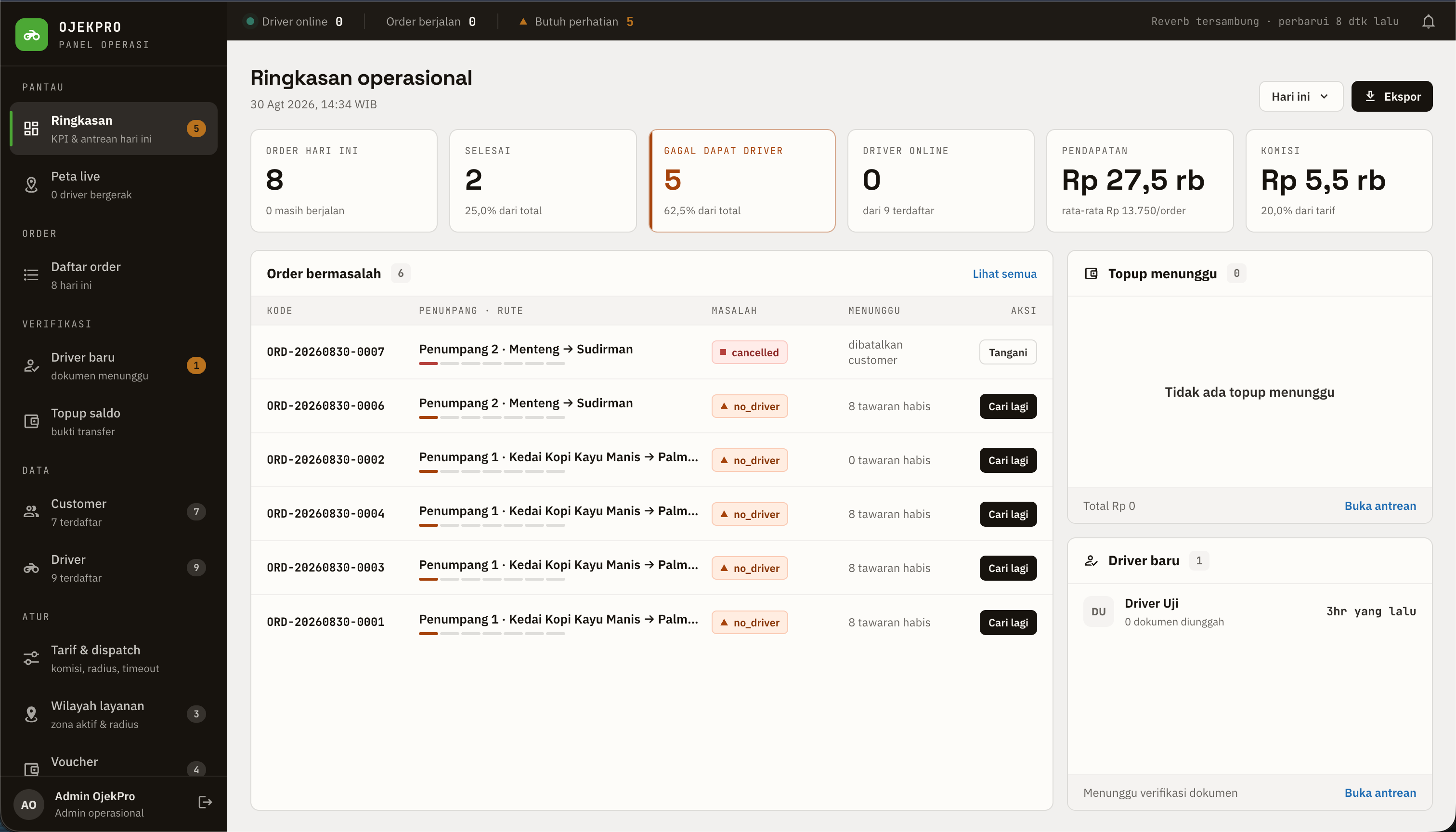 Ringkasan operasional — KPI harian & antrean order bermasalah